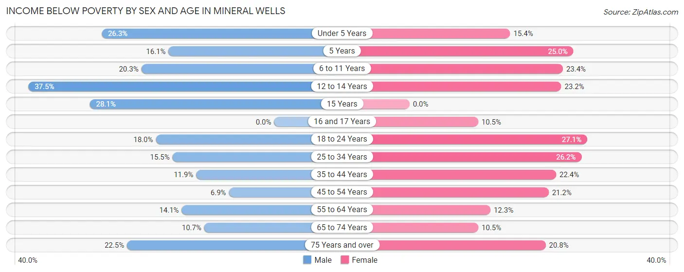 Income Below Poverty by Sex and Age in Mineral Wells