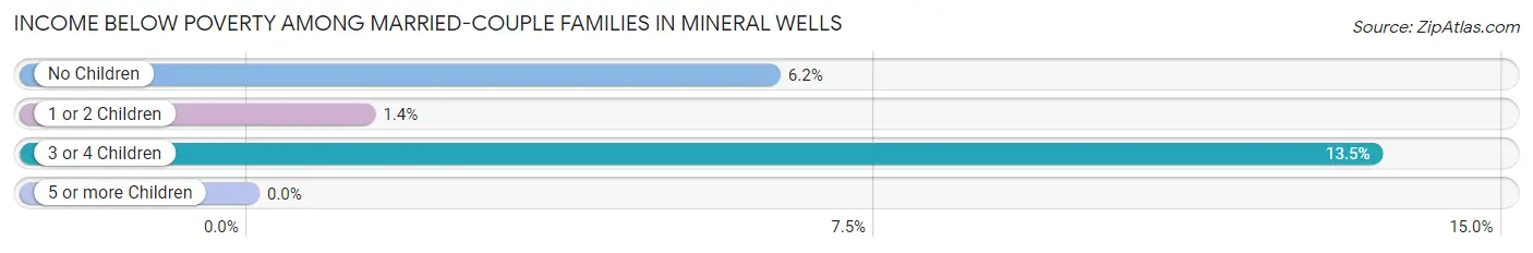 Income Below Poverty Among Married-Couple Families in Mineral Wells