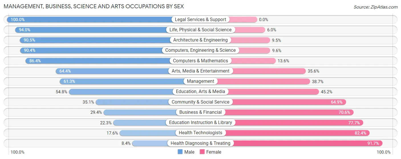 Management, Business, Science and Arts Occupations by Sex in Mineral Wells