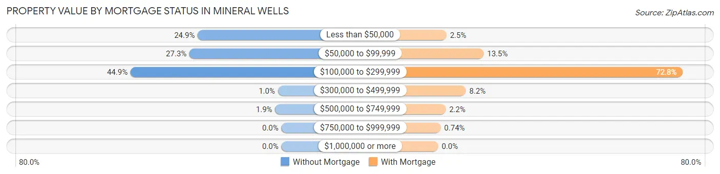 Property Value by Mortgage Status in Mineral Wells