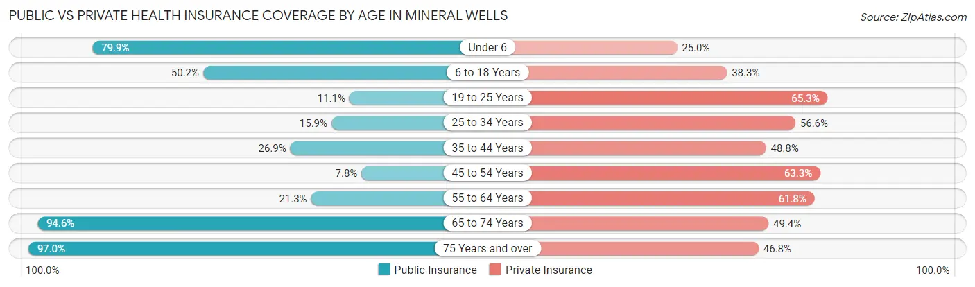 Public vs Private Health Insurance Coverage by Age in Mineral Wells