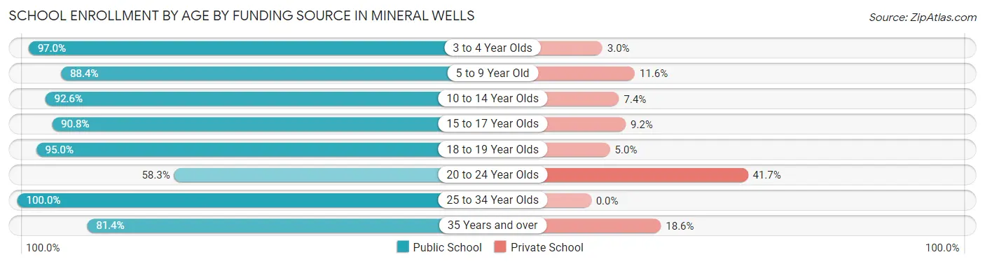School Enrollment by Age by Funding Source in Mineral Wells