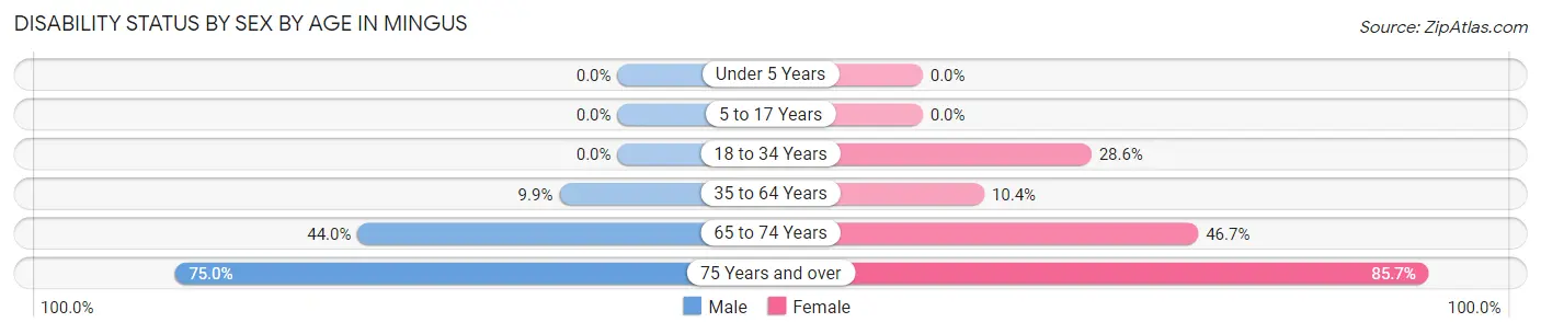 Disability Status by Sex by Age in Mingus