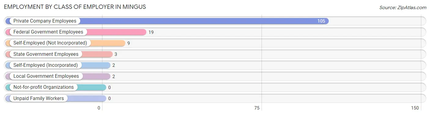 Employment by Class of Employer in Mingus