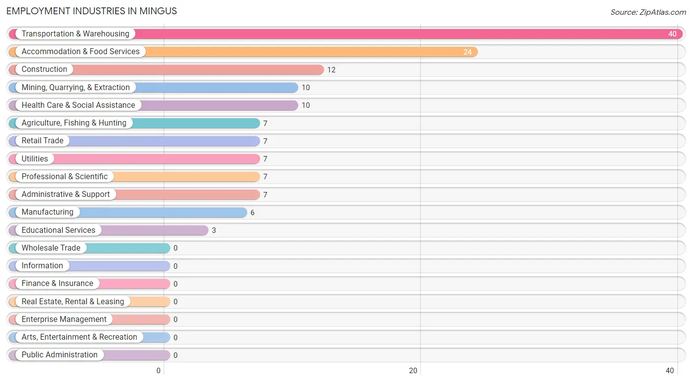 Employment Industries in Mingus