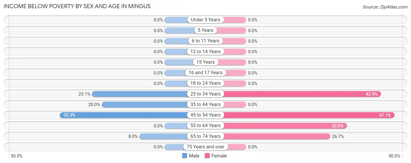 Income Below Poverty by Sex and Age in Mingus