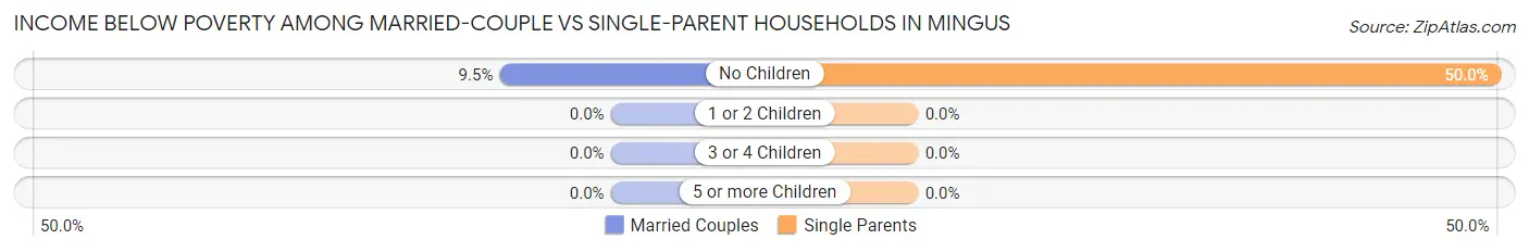 Income Below Poverty Among Married-Couple vs Single-Parent Households in Mingus