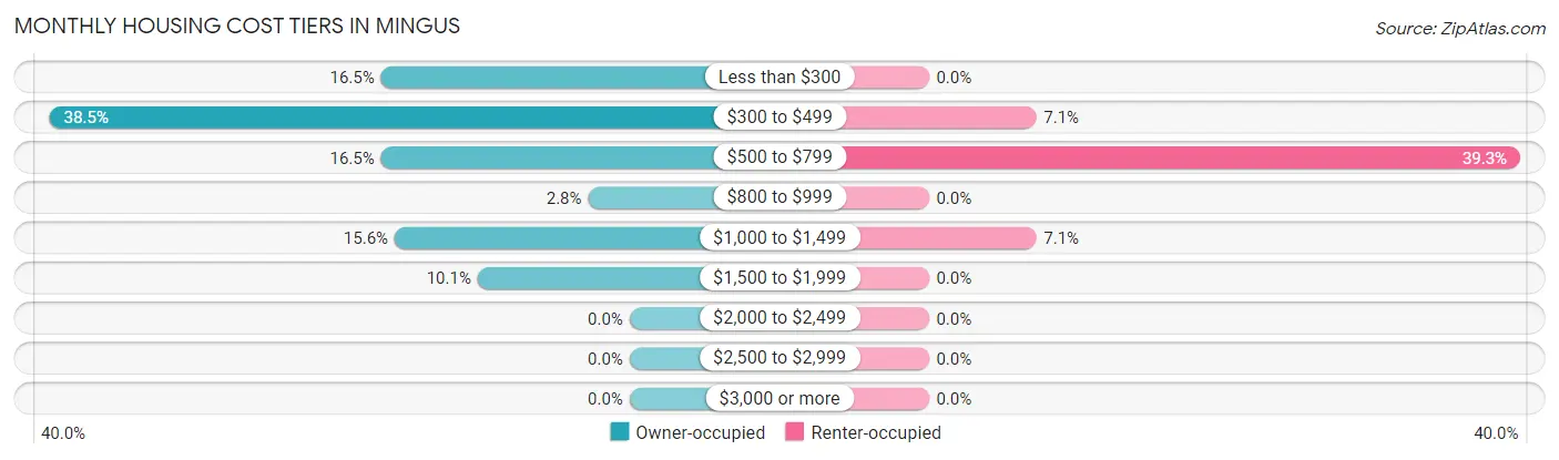 Monthly Housing Cost Tiers in Mingus