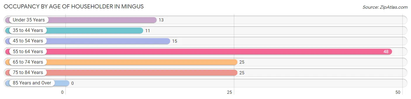 Occupancy by Age of Householder in Mingus