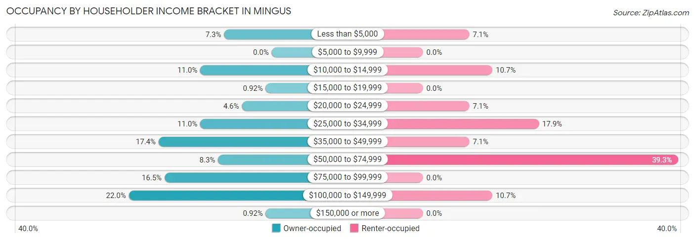 Occupancy by Householder Income Bracket in Mingus
