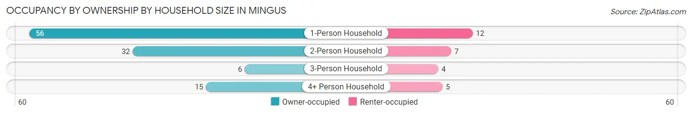 Occupancy by Ownership by Household Size in Mingus