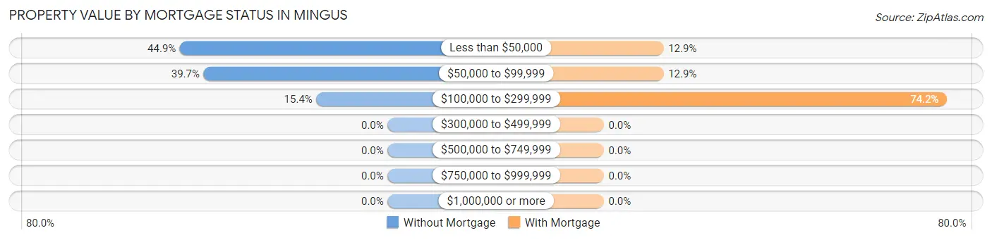Property Value by Mortgage Status in Mingus