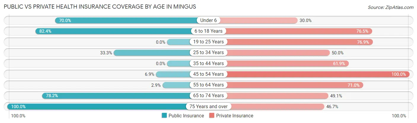 Public vs Private Health Insurance Coverage by Age in Mingus