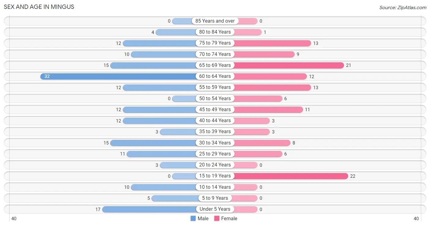 Sex and Age in Mingus