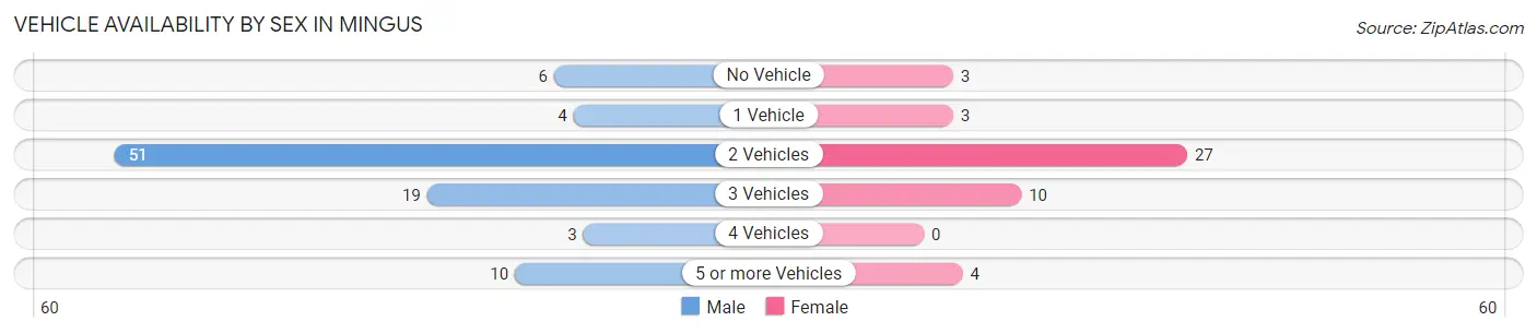 Vehicle Availability by Sex in Mingus