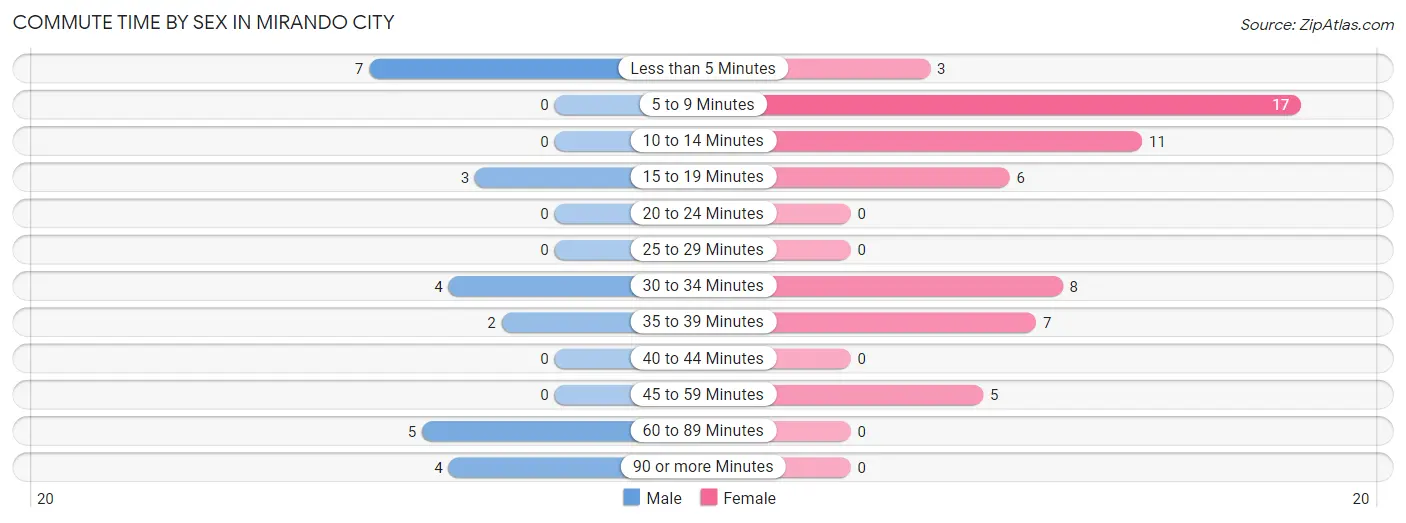 Commute Time by Sex in Mirando City