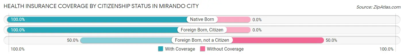 Health Insurance Coverage by Citizenship Status in Mirando City