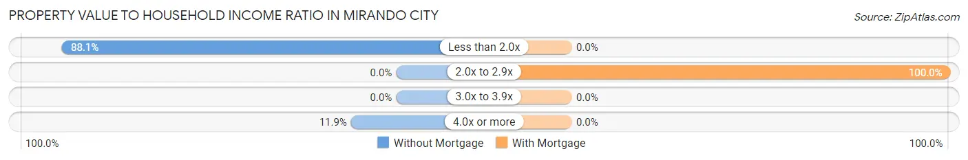Property Value to Household Income Ratio in Mirando City