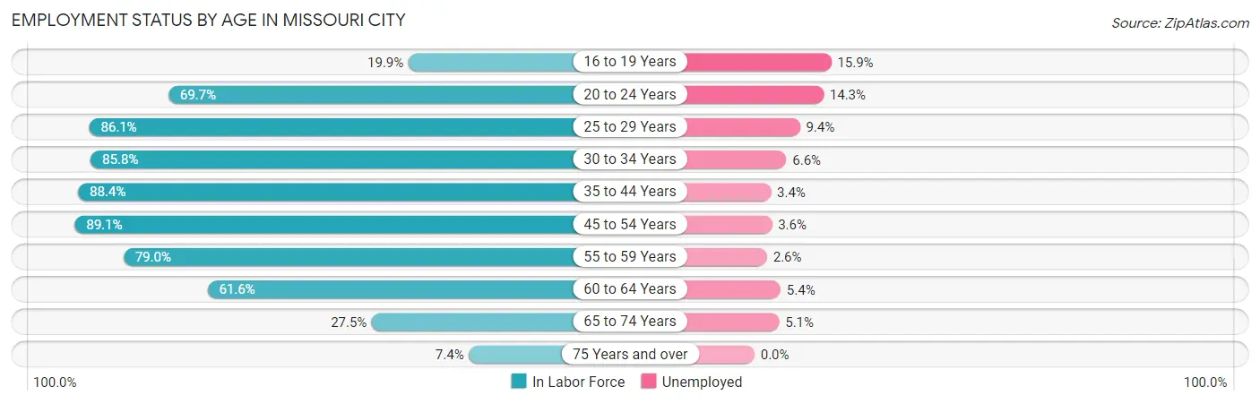 Employment Status by Age in Missouri City