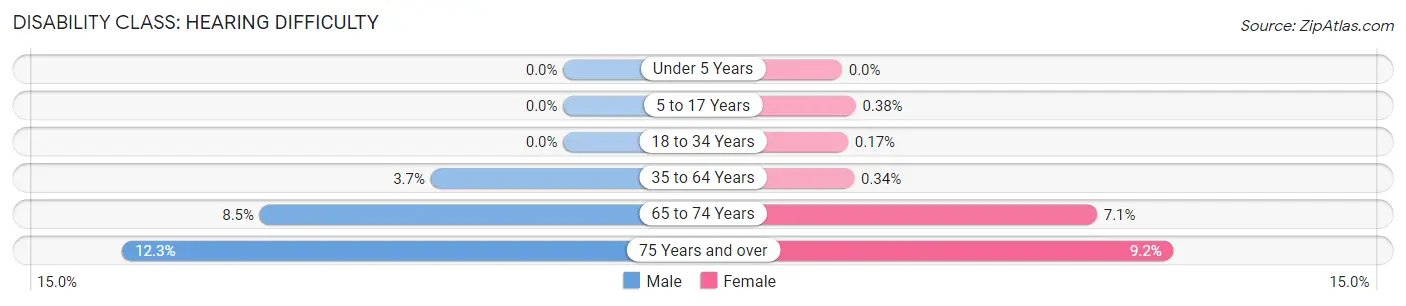 Disability in Missouri City: <span>Hearing Difficulty</span>