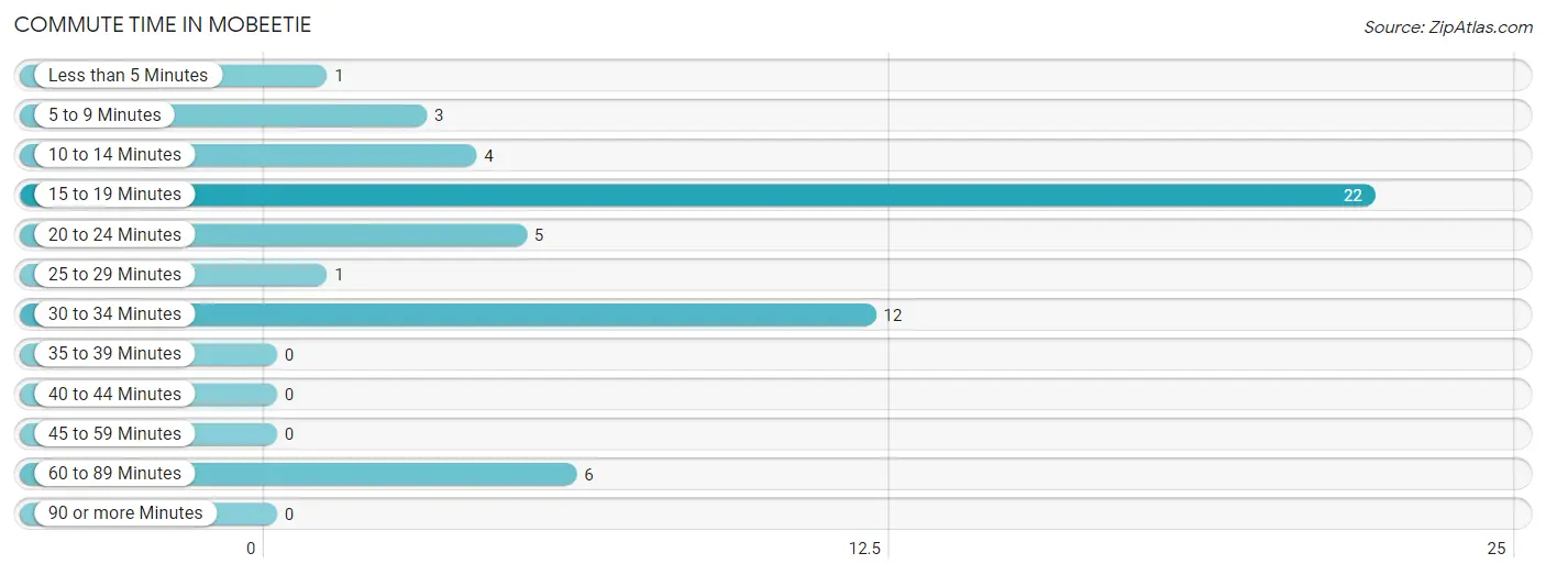 Commute Time in Mobeetie