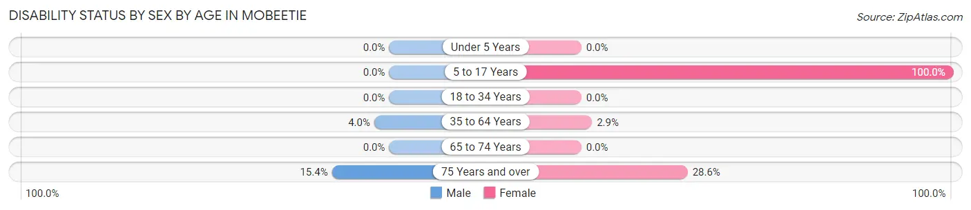 Disability Status by Sex by Age in Mobeetie