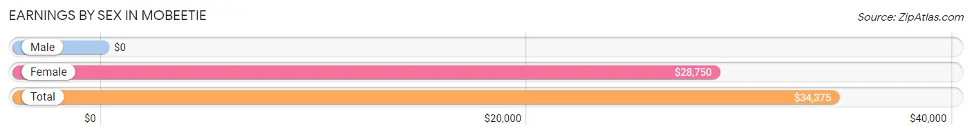 Earnings by Sex in Mobeetie