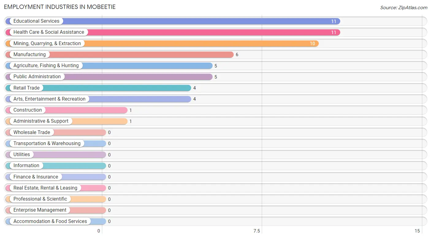 Employment Industries in Mobeetie