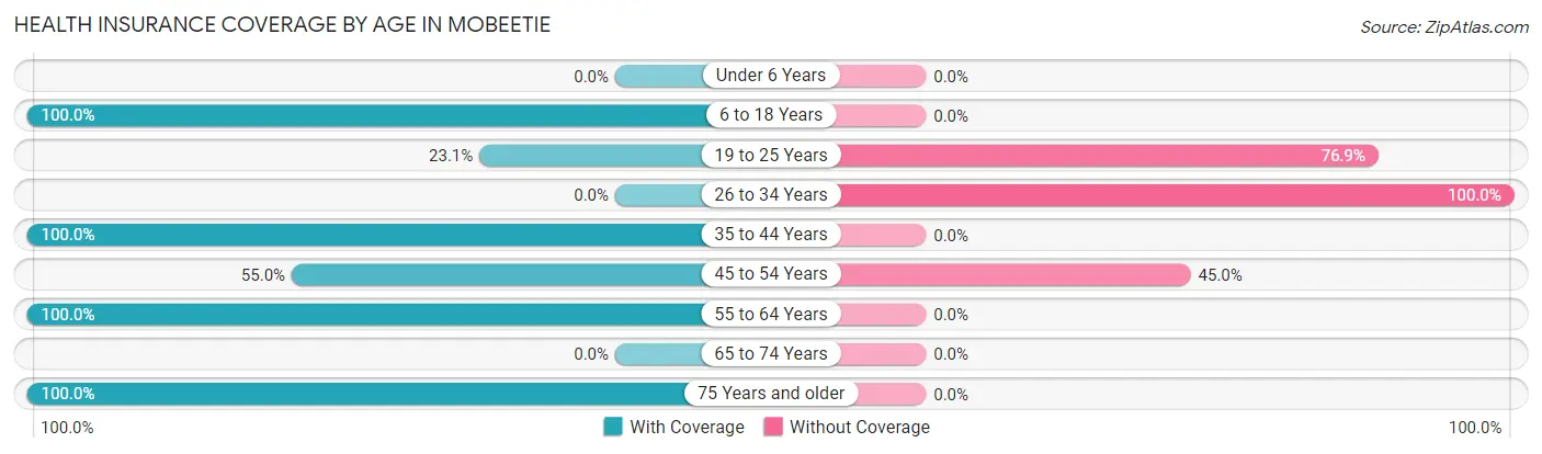 Health Insurance Coverage by Age in Mobeetie