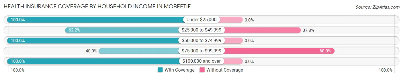 Health Insurance Coverage by Household Income in Mobeetie