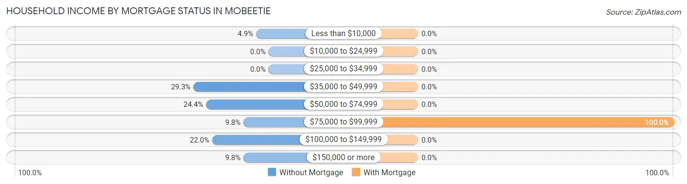 Household Income by Mortgage Status in Mobeetie