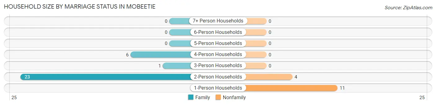 Household Size by Marriage Status in Mobeetie