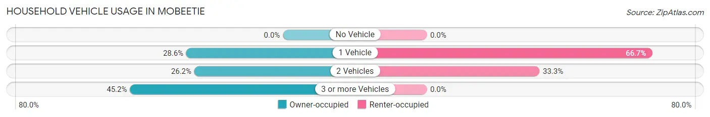 Household Vehicle Usage in Mobeetie