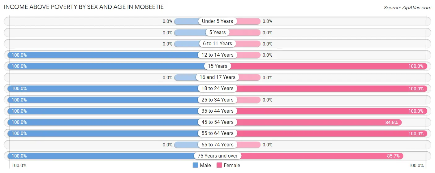 Income Above Poverty by Sex and Age in Mobeetie