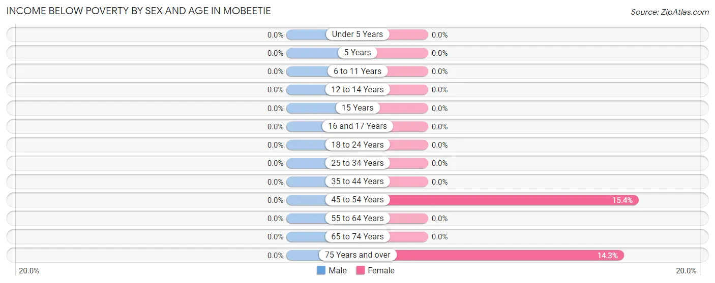 Income Below Poverty by Sex and Age in Mobeetie