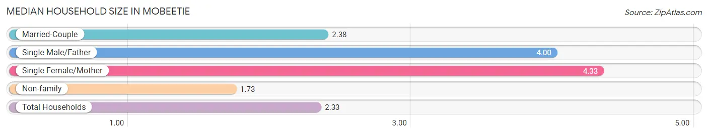 Median Household Size in Mobeetie