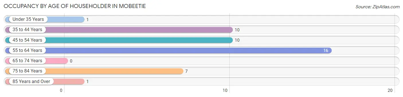 Occupancy by Age of Householder in Mobeetie