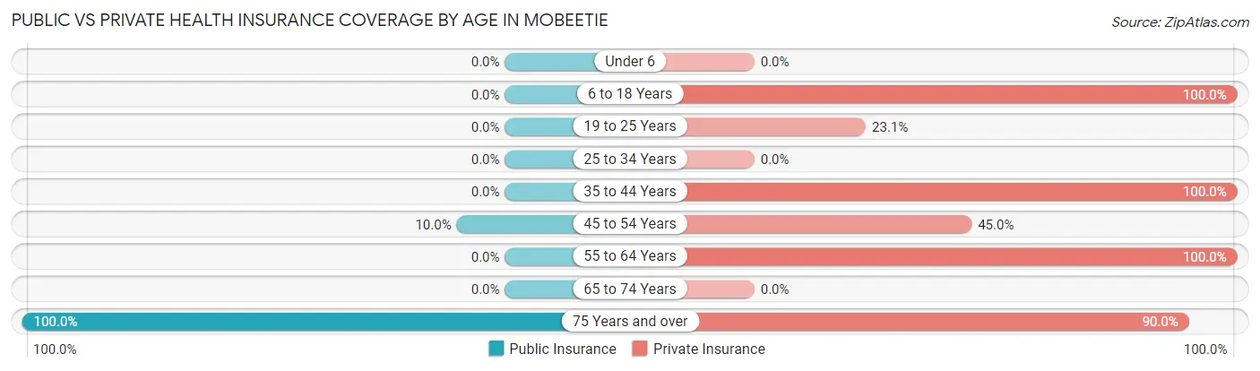 Public vs Private Health Insurance Coverage by Age in Mobeetie