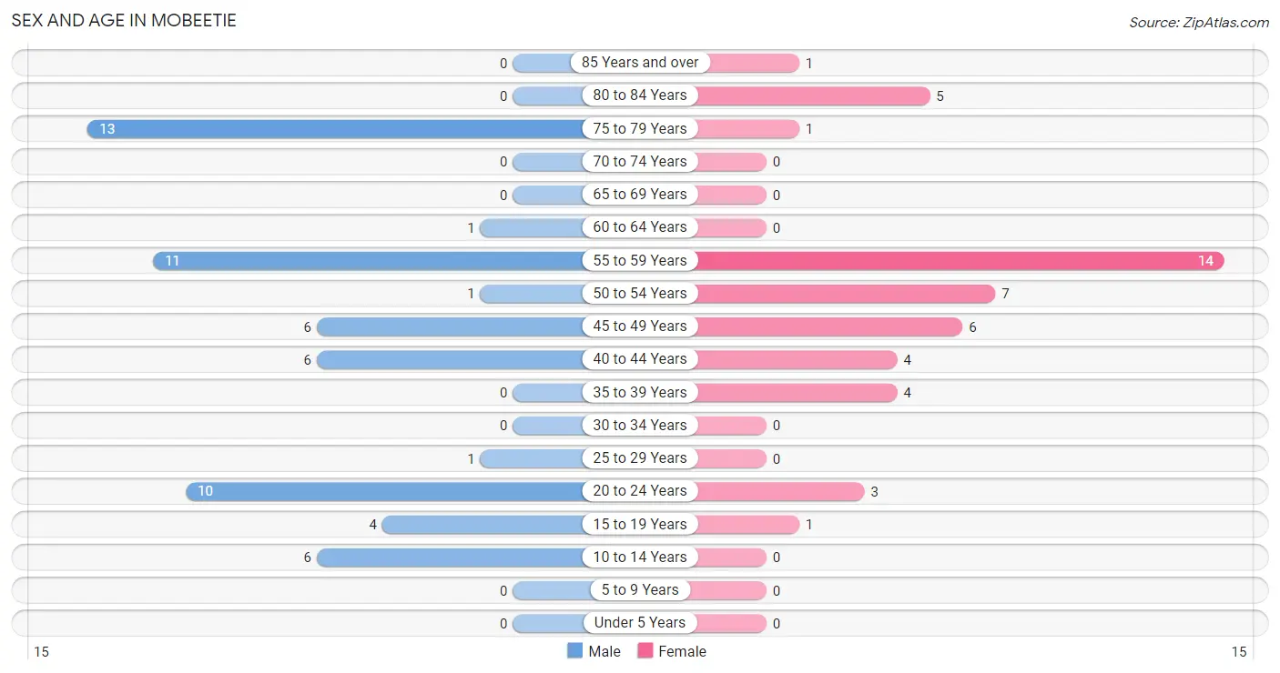 Sex and Age in Mobeetie