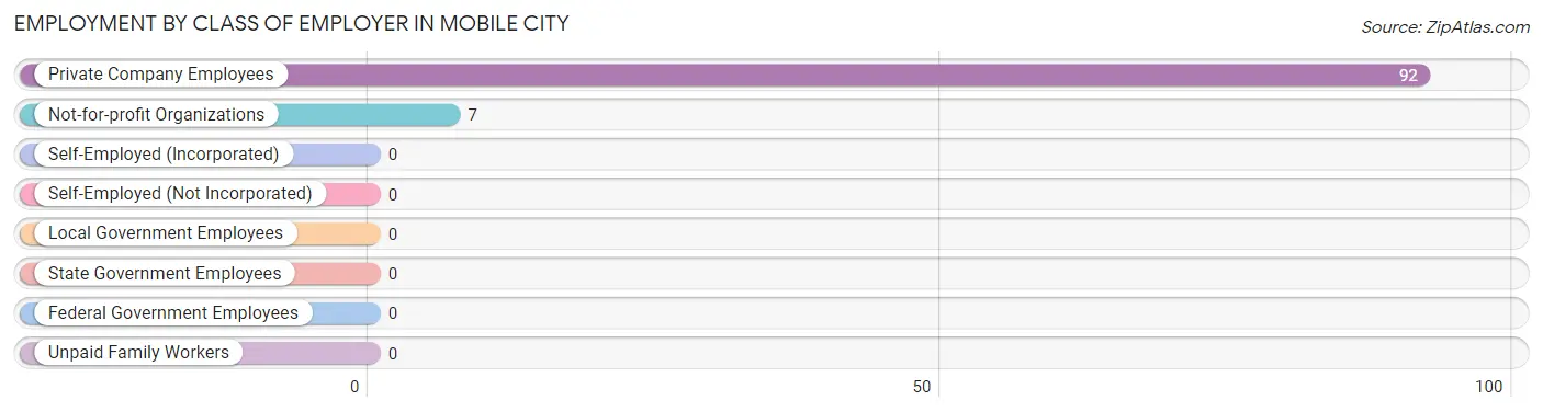 Employment by Class of Employer in Mobile City