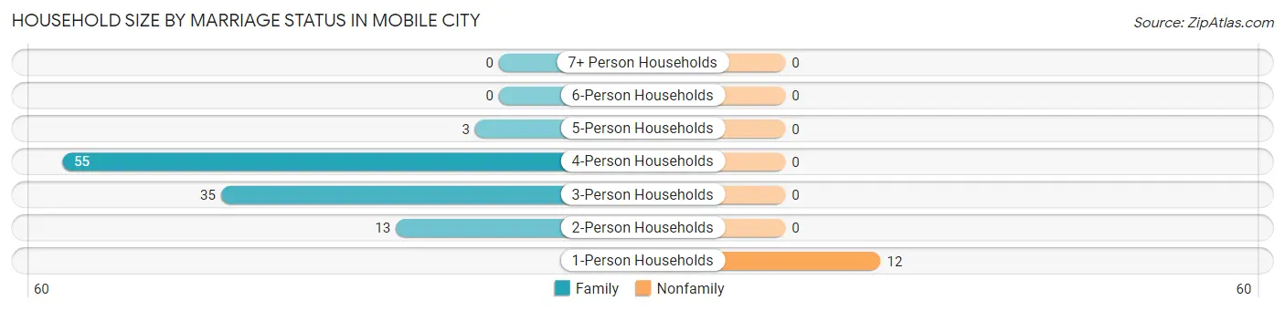 Household Size by Marriage Status in Mobile City