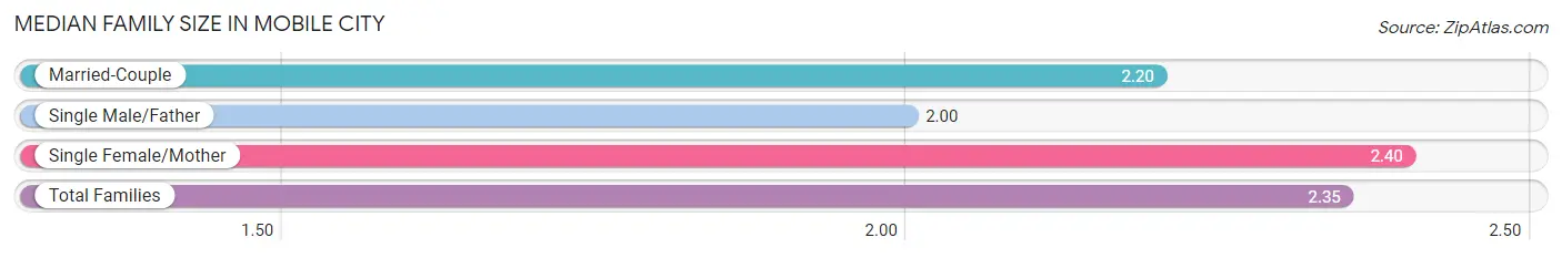 Median Family Size in Mobile City