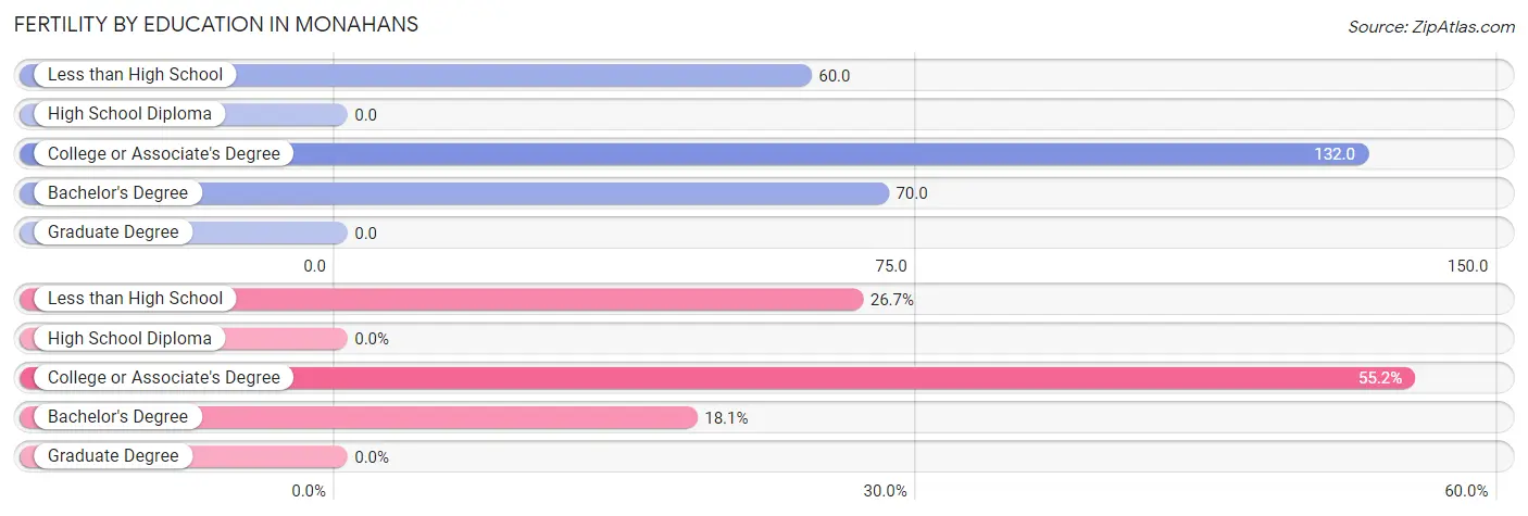 Female Fertility by Education Attainment in Monahans