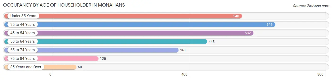 Occupancy by Age of Householder in Monahans
