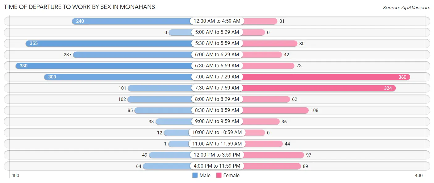 Time of Departure to Work by Sex in Monahans