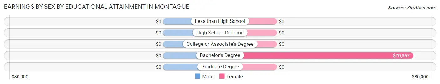 Earnings by Sex by Educational Attainment in Montague