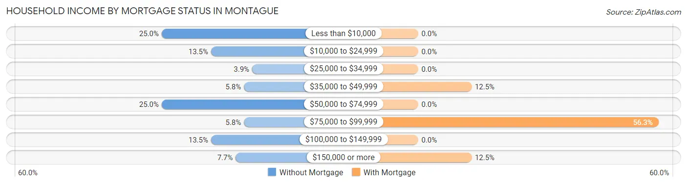 Household Income by Mortgage Status in Montague
