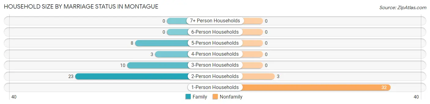Household Size by Marriage Status in Montague