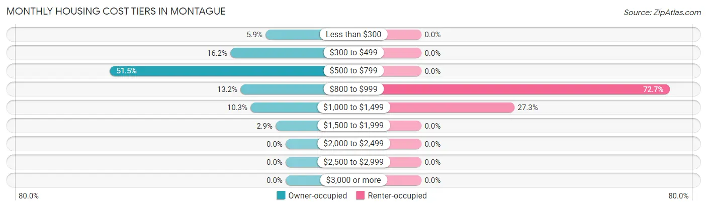 Monthly Housing Cost Tiers in Montague