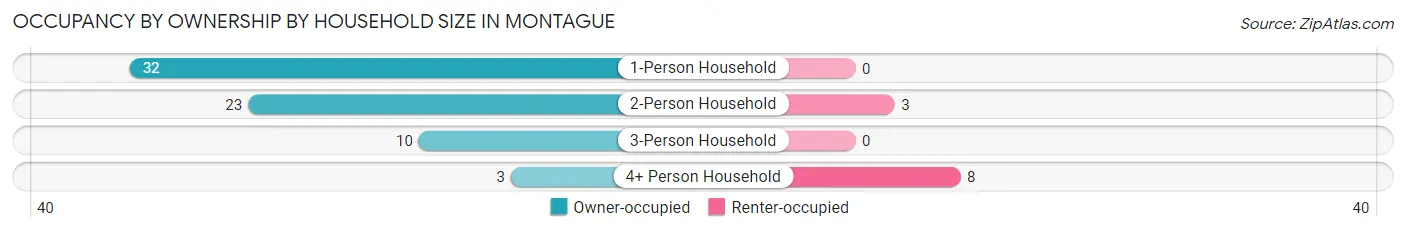 Occupancy by Ownership by Household Size in Montague